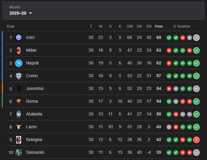 klasemen Serie A 2025/2026