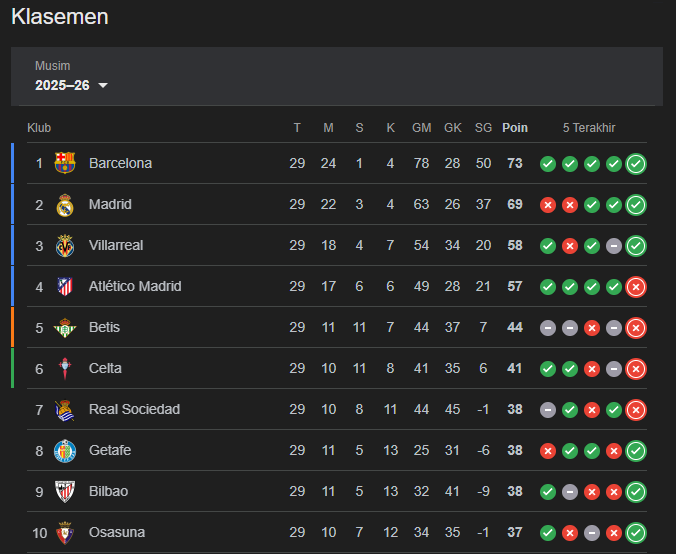 Prediksi Juara Liga Spanyol