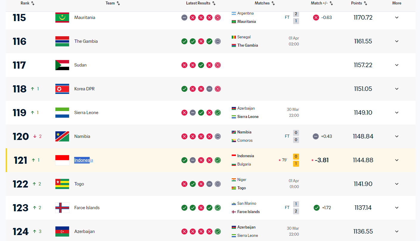 Ranking FIFA Indonesia Naik